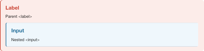 A child input element nested within a parent label element without any for and id attributes