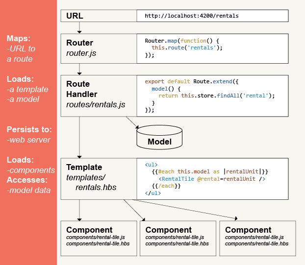 ember core concepts