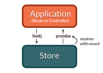 Diagram showing process for finding an unloaded record after the payload has returned from the server