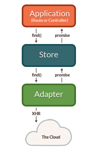 Diagram showing process for finding an unloaded record